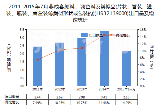 2011-2015年7月非成套顏料、調(diào)色料及類似品(片狀、管裝、罐裝、瓶裝、扁盒裝等類似形狀或包裝的)(HS32139000)出口量及增速統(tǒng)計(jì)